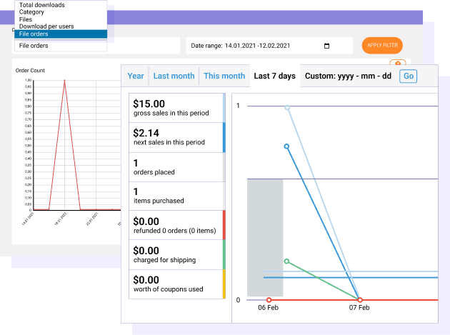 Digital Products Customers Orders Statistics