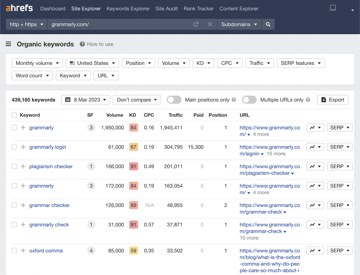 Ahrefs Keyword Research Tools