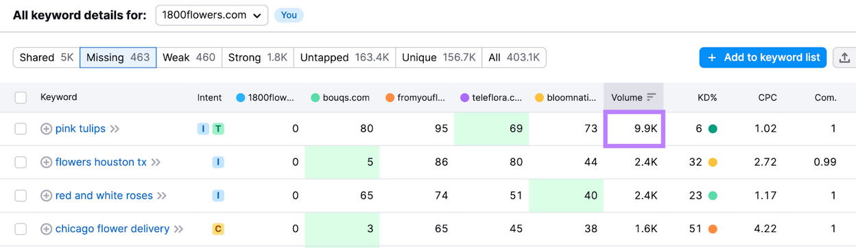 Search Volume and Trends